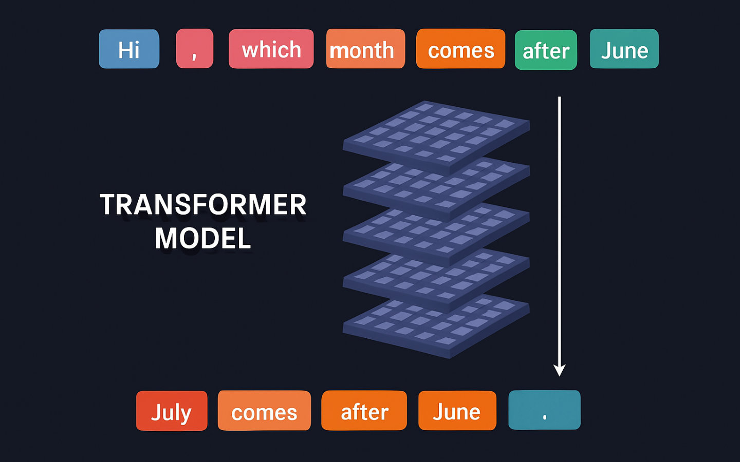 Everything you need to know about how LLMs like ChatGPT work