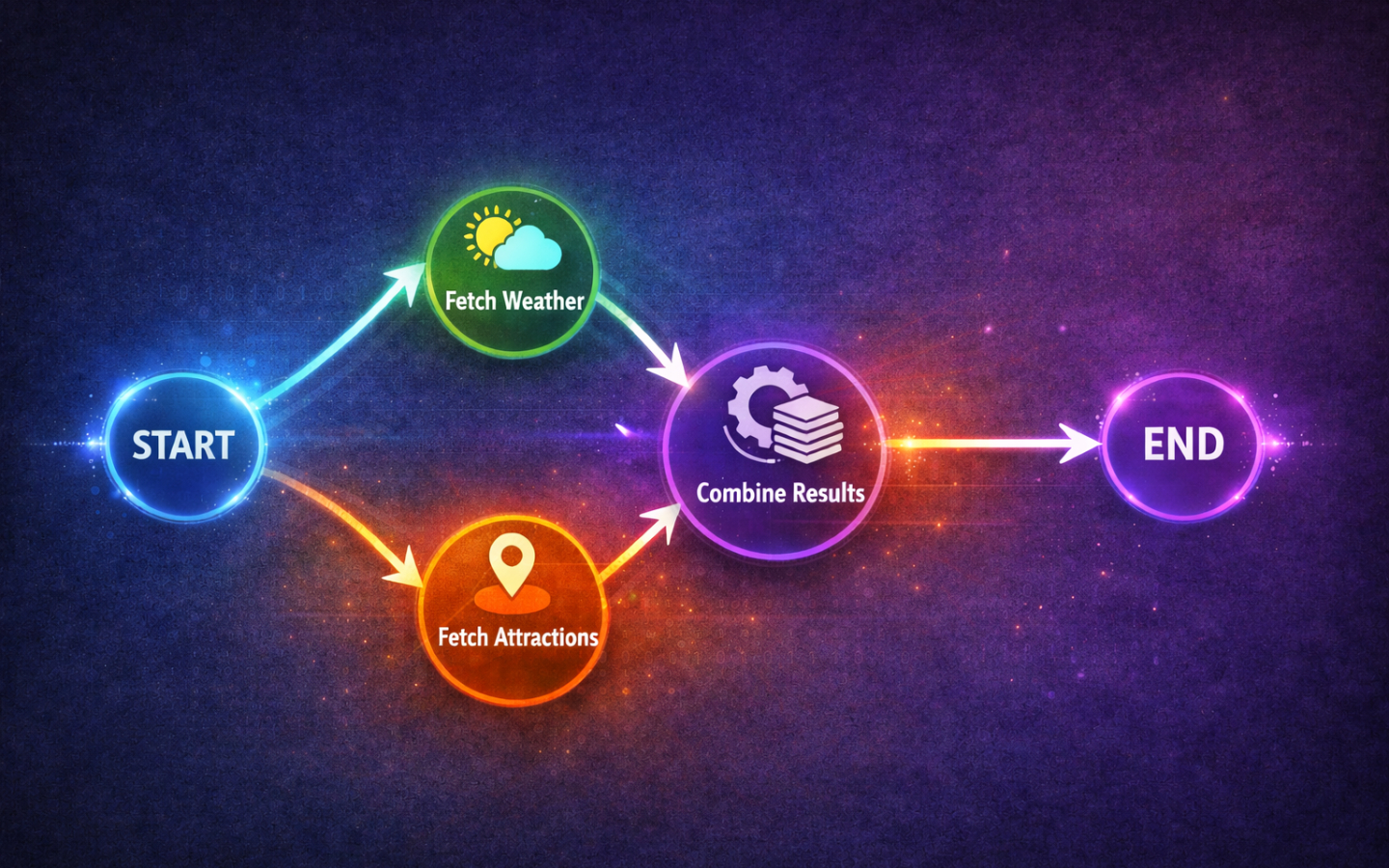 Concurrent Nodes in LangGraph